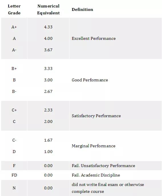 gpa怎么计算啊,国外gpa怎么快速达到3.2