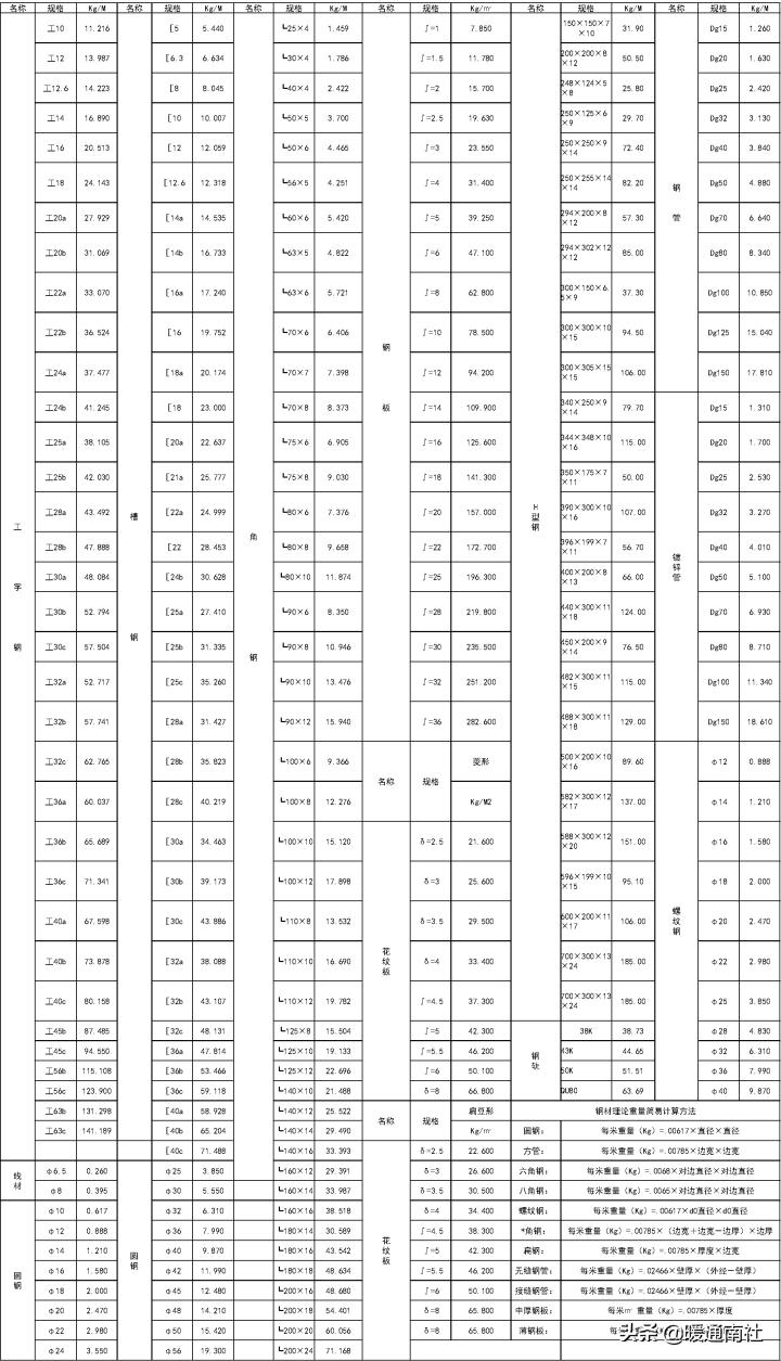 常用钢材理论重量表大全速查,螺纹钢材重量计算表