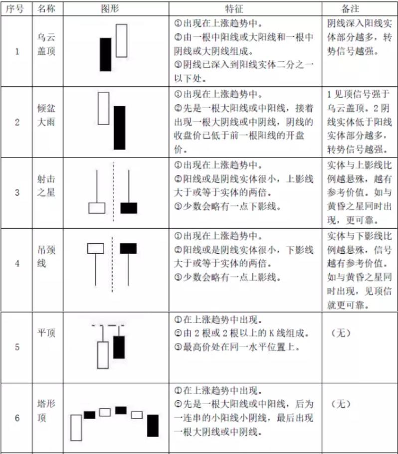 k线组合形态图解大全,最全k线图大全