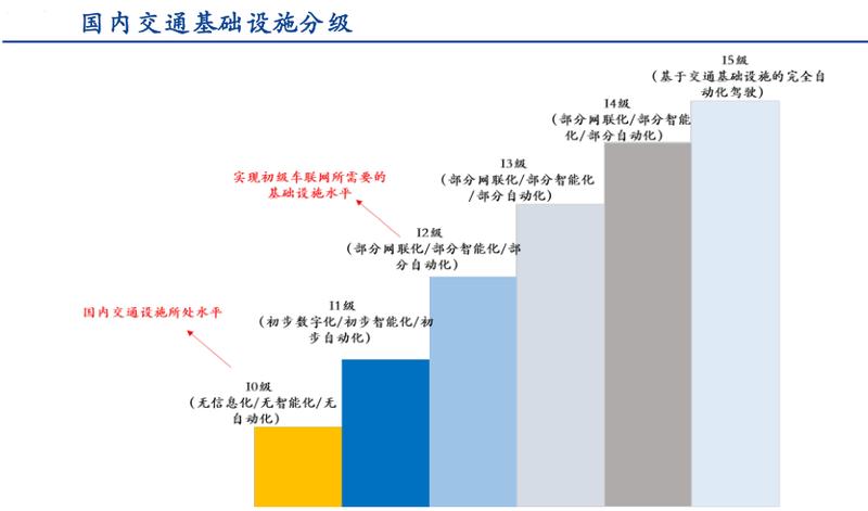 车联网的瓶颈,车联网最新思考