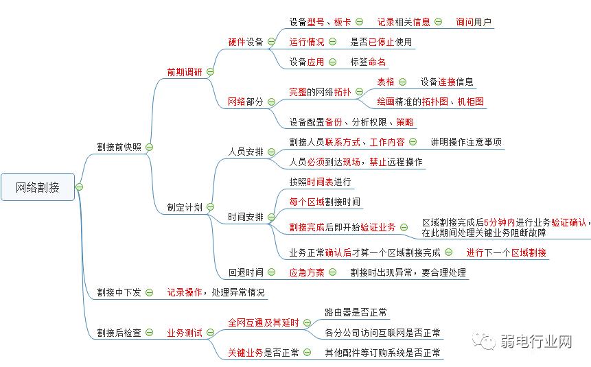 什么是网络割接?一文了解清楚网络割接步骤