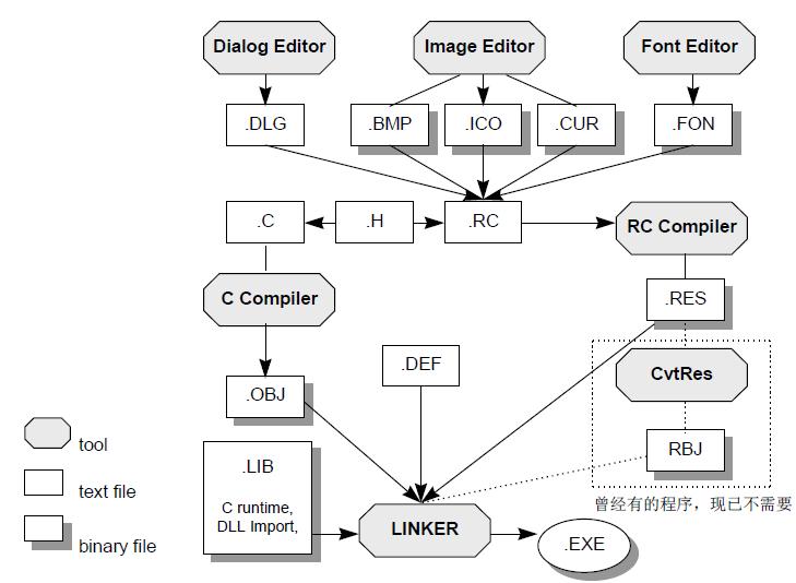 mfc库与windows程序开发概述,mfc应用程序与控制台应用程序