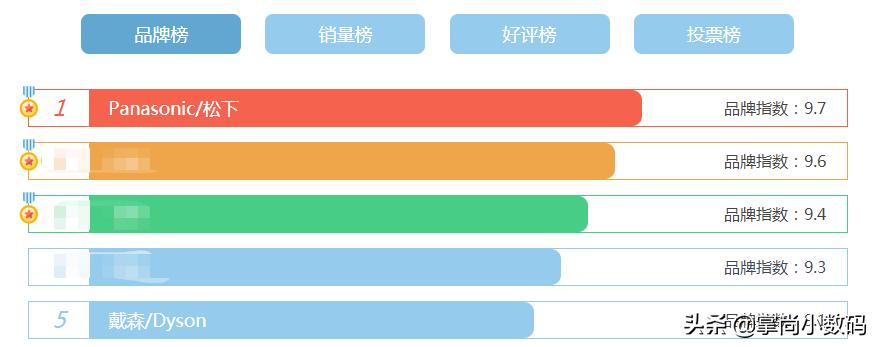 戴森和小米吹风机,吹风机行业现状
