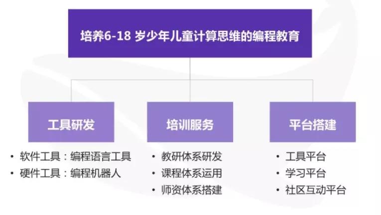 少儿编程培训的商业模式,少儿编程教育行业如何