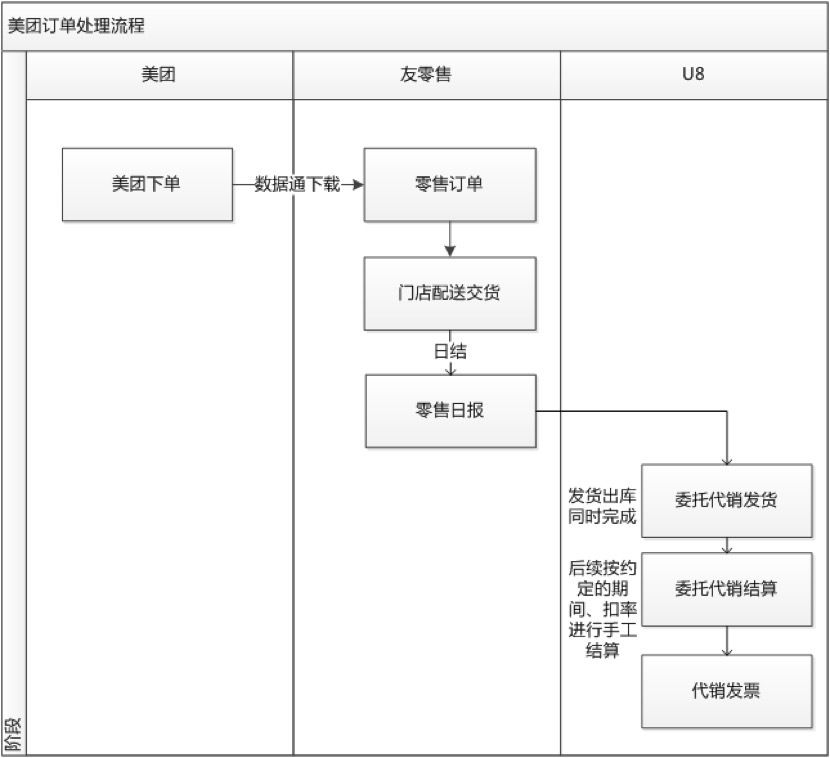用友新零售场景,用友新零售平台