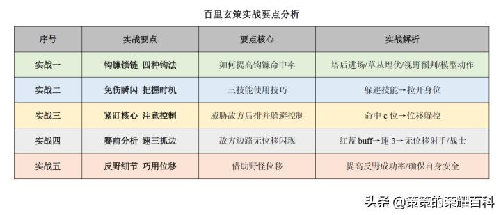 王者荣耀中百里玄策的连招技巧,王者荣耀百里玄策钩人技巧