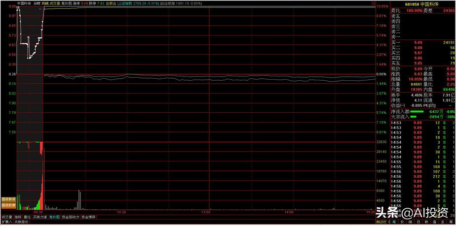 图解集合竞价，小技巧大学问