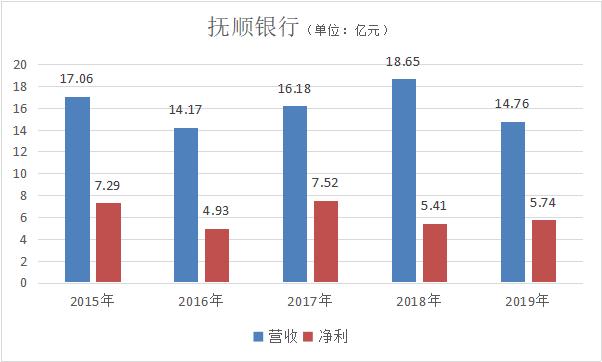 抚顺银行股权流拍,抚顺银行负债最新政策