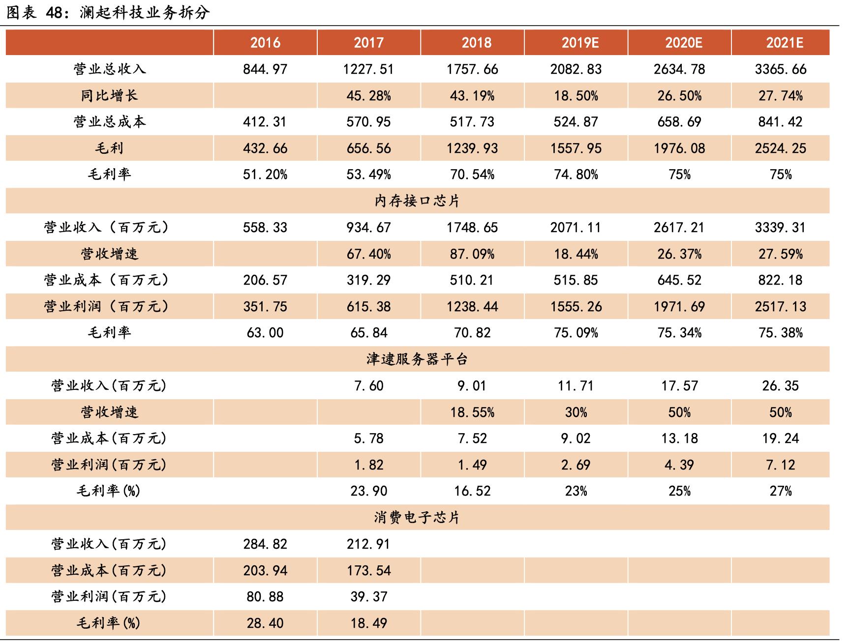 澜起科技芯片技术,澜起科技内存接口芯片价格
