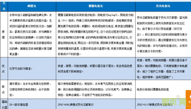 曝气池溶解氧怎么计算,曝气充氧能力测定