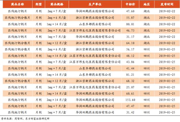 医药投资情报20190321