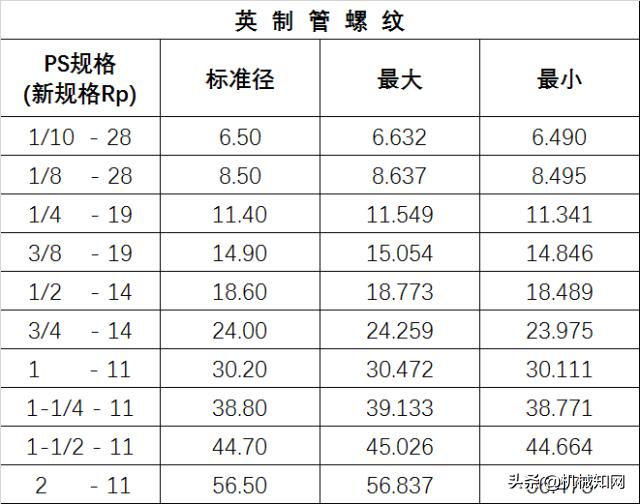 M14*1.5螺纹规格对照表,英制螺纹钻孔径对照表