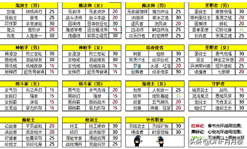 DNF：新*光春**环属性差？这部分玩家还是值得入手