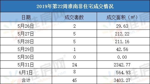 淮南楼市：第22周宅销352套环比下降73%恒大御府首开