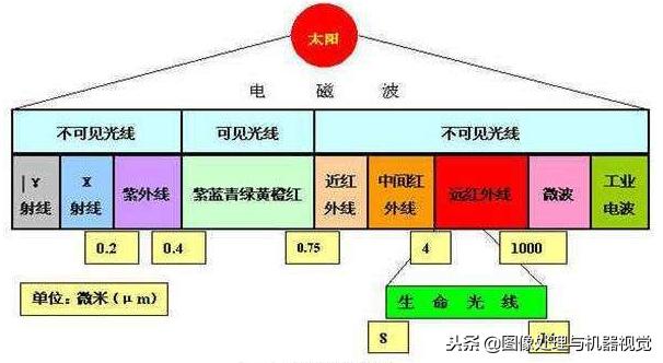 红外线和红外光是一回事吗,红外光源与红外背光源有区别么