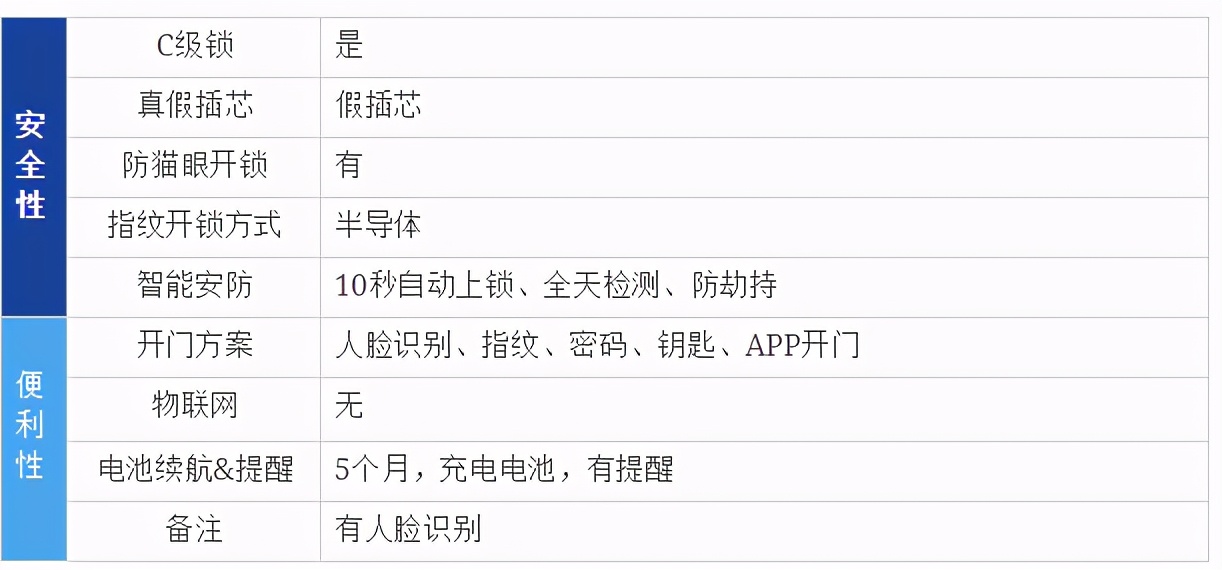 2020年口碑最好指纹锁十大排行榜,2022年指纹锁智能锁怎么选