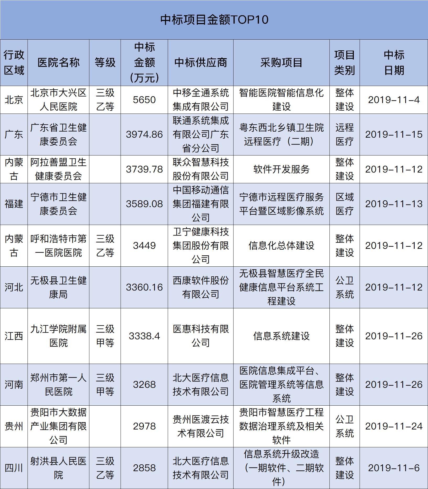 11月招投标：一路狂飙，招标数量涨幅超过300%