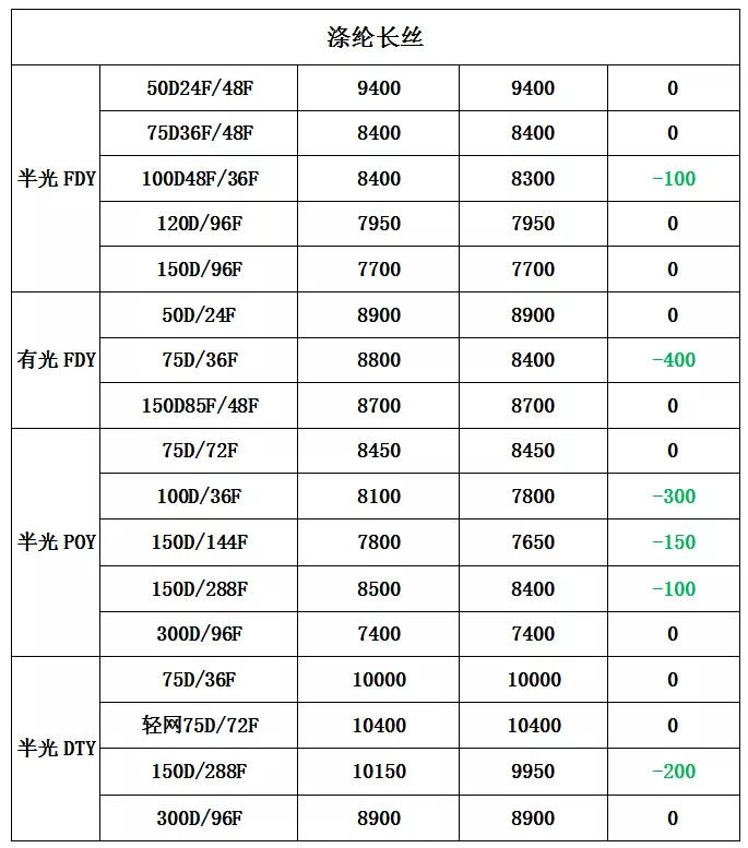 崩塌的原料、寡淡的产销！八月末，纺织市场的旺季还要等多久？