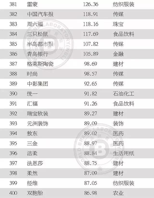 中国纺织服装上榜品牌影响力,最新中国500最具价值品牌名单揭晓