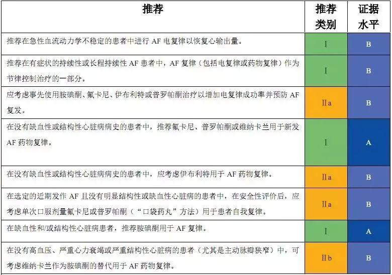 遇到急诊房颤怎么办，本文说全了！
