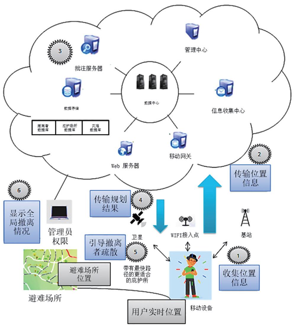 DTMM：面向疏散灾害管理的应急物流优化调度模型*