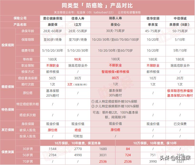 泰康在线泰无忧百万防癌险,泰无忧百万防癌险