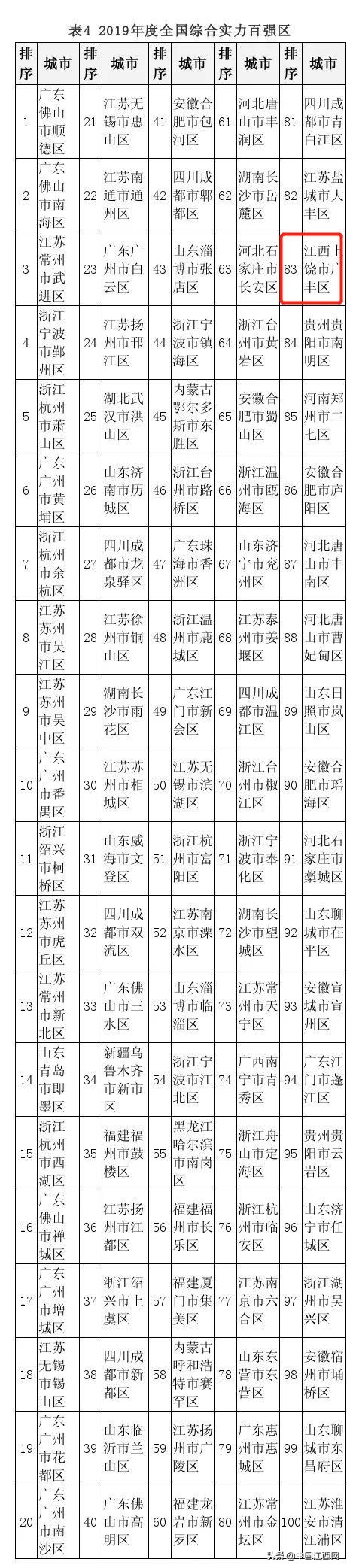 江西十强县市排名,江西五个城市上榜百强市