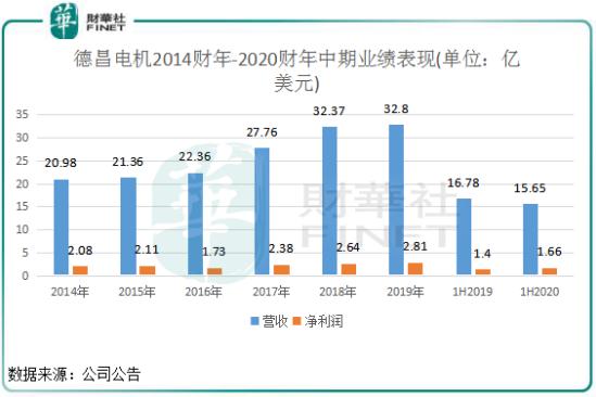 德昌电机最新视频,德昌电机控股上市价值