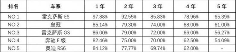 最保值的三款车豪华车,值得买的省油耐用保值车款推荐