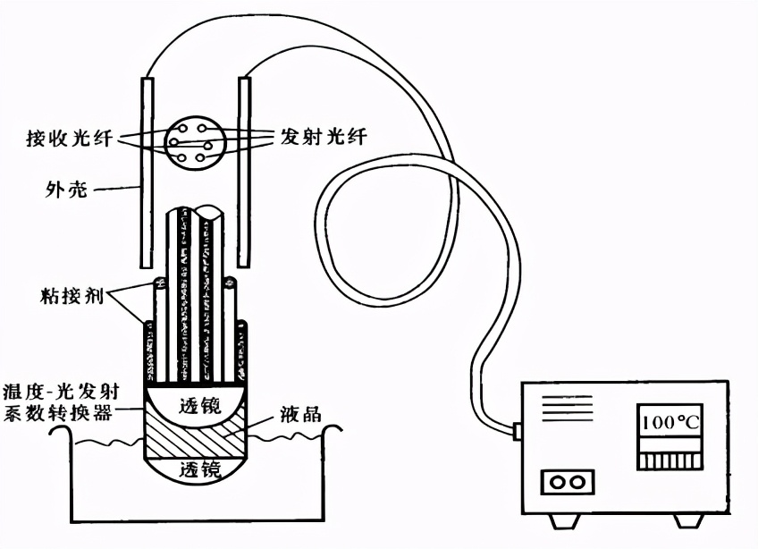 各种温度仪表详细教程,仪表温度计原理