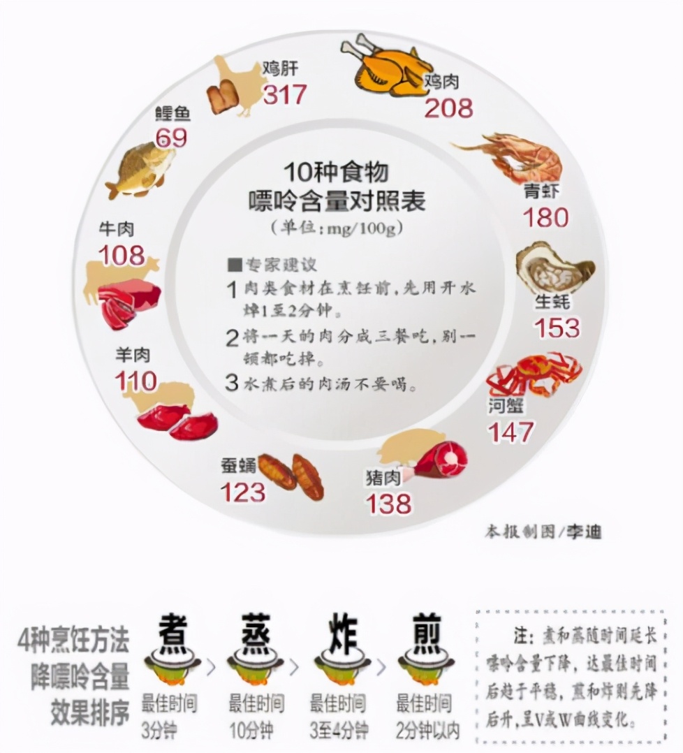 痛风患者的饮食推荐，注意事项有哪些？