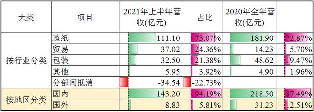 文化用纸行业不行,纸板纸箱总好吧?看看山鹰国际的财报就知道了