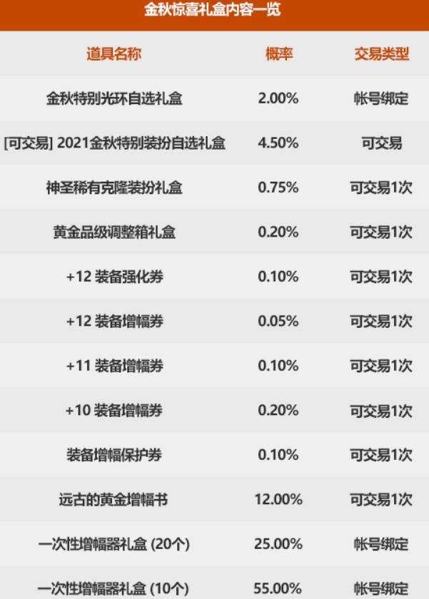 dnf金币买什么礼包最划算,dnf金秋礼包买三套最低需要多少钱