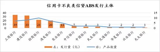 信用卡不良资产折扣,信用卡不良资产清算