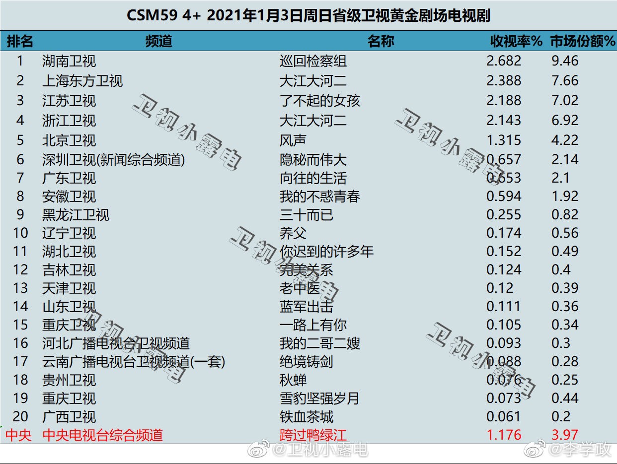 巡回检察组收视率屡创新高,巡回检察组演技最好的是谁