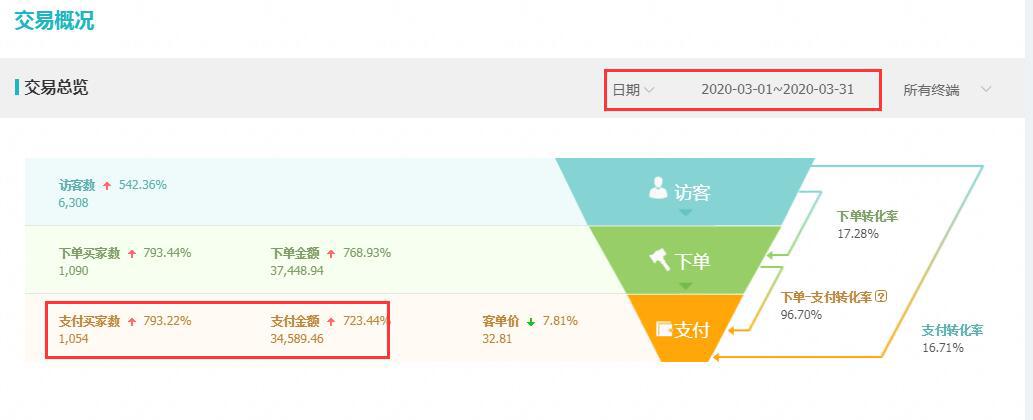 直通车抢自然搜索流量,冷门类目直通车怎么快速拿流量