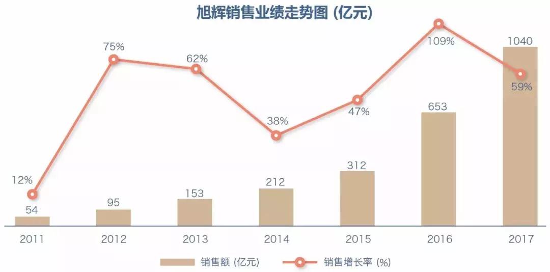 规模、利润,两大永恒主题——黄金十年,快鱼已成长为大鱼