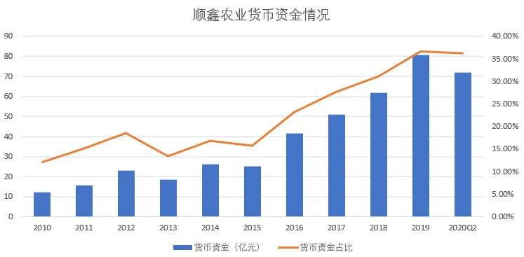 业绩暴跌789%：卖二锅头的顺鑫农业，货币资金真实性存疑