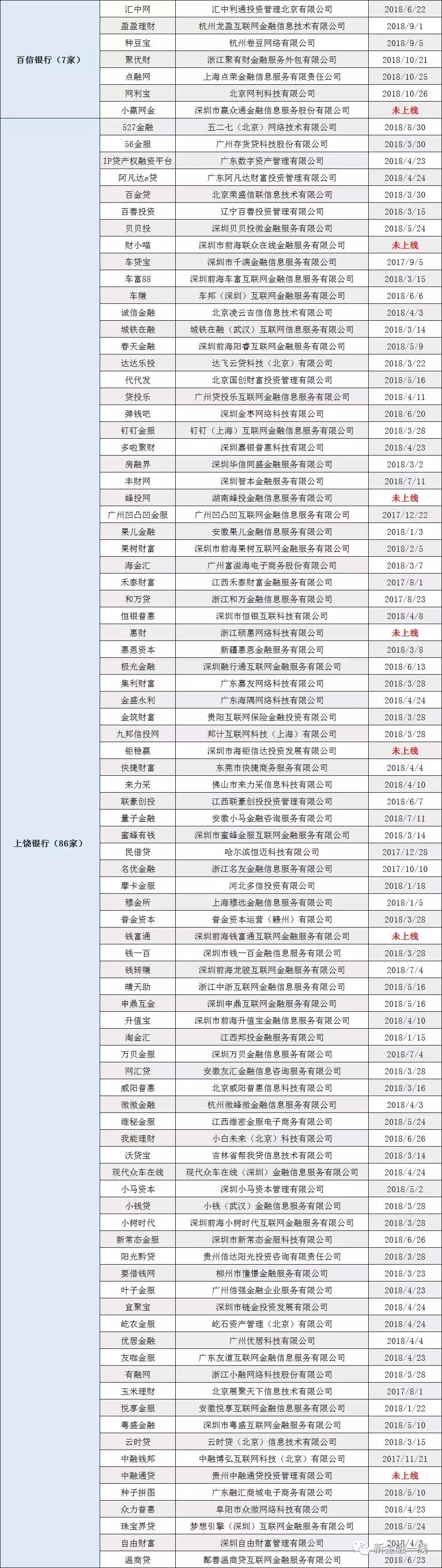 2019网贷存管银行白名单,240家网贷平台