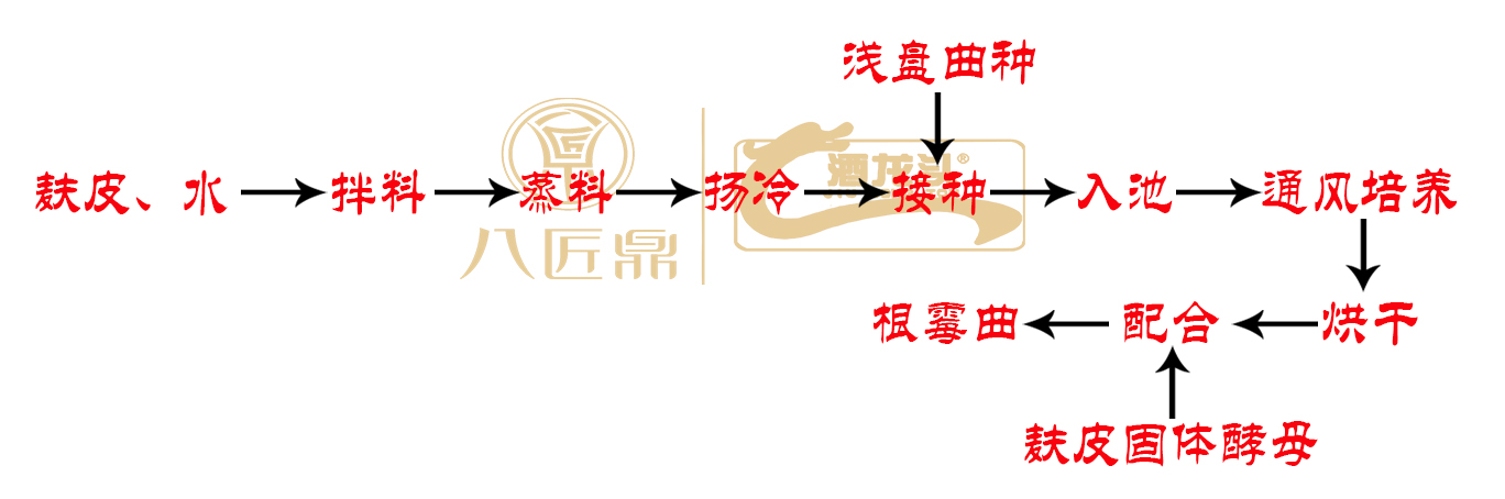 酿酒小曲制作方法,白酒小曲制作详细配方