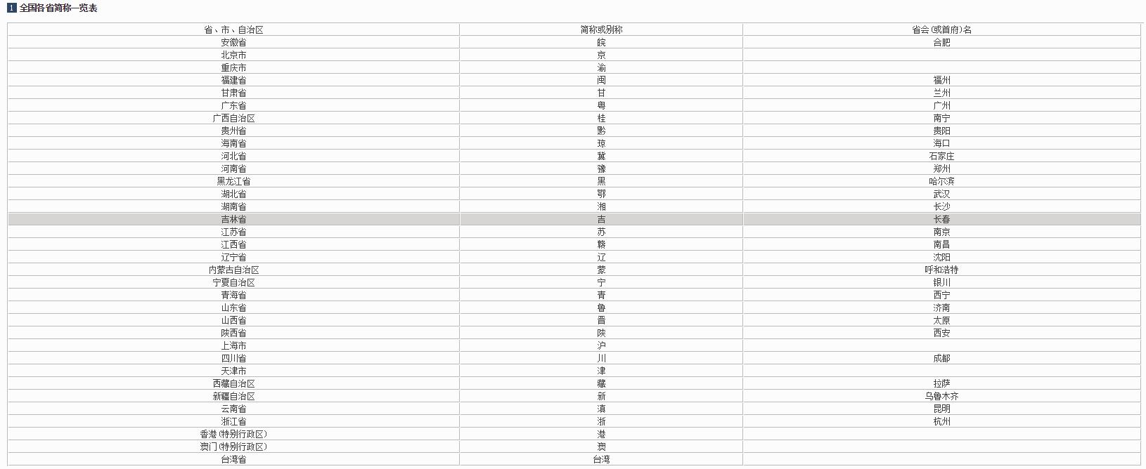 中国34个省简称和行政中心顺口溜,中国省的简称和行政中心