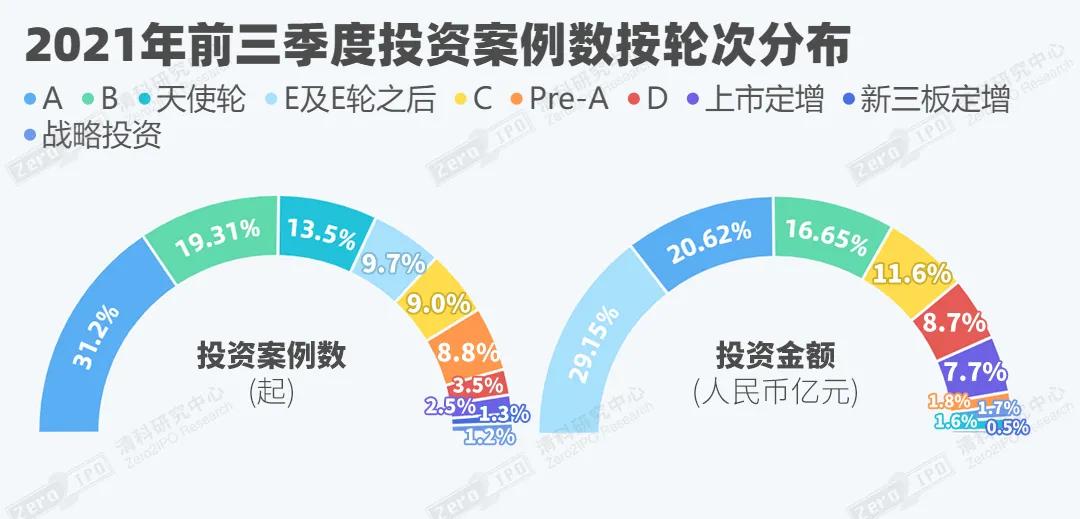 清科财报,2021年清科投资报告