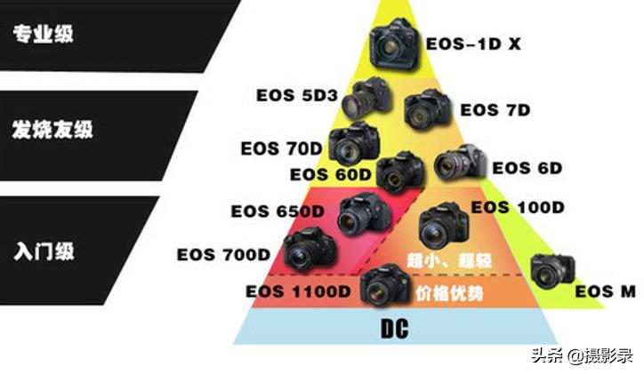 初学者摄影买什么相机最好,初学者买什么相机性价比最高