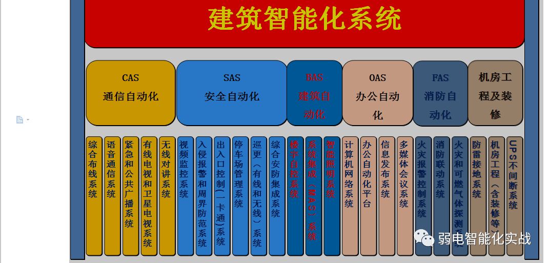 建筑智能化通信系统包括什么,智能建筑通信系统与网络