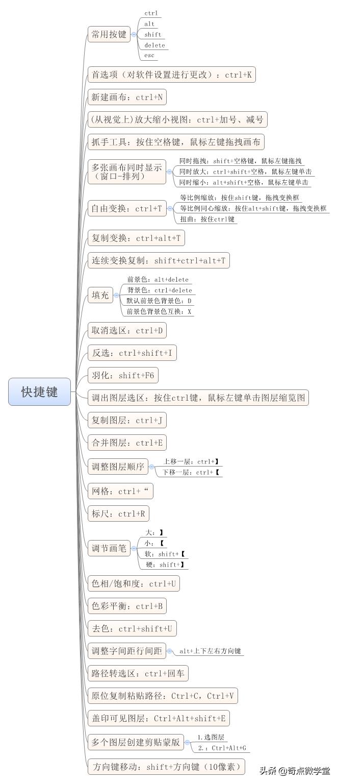 ps软件中的基本快捷键30个,ps常用的五个快捷键