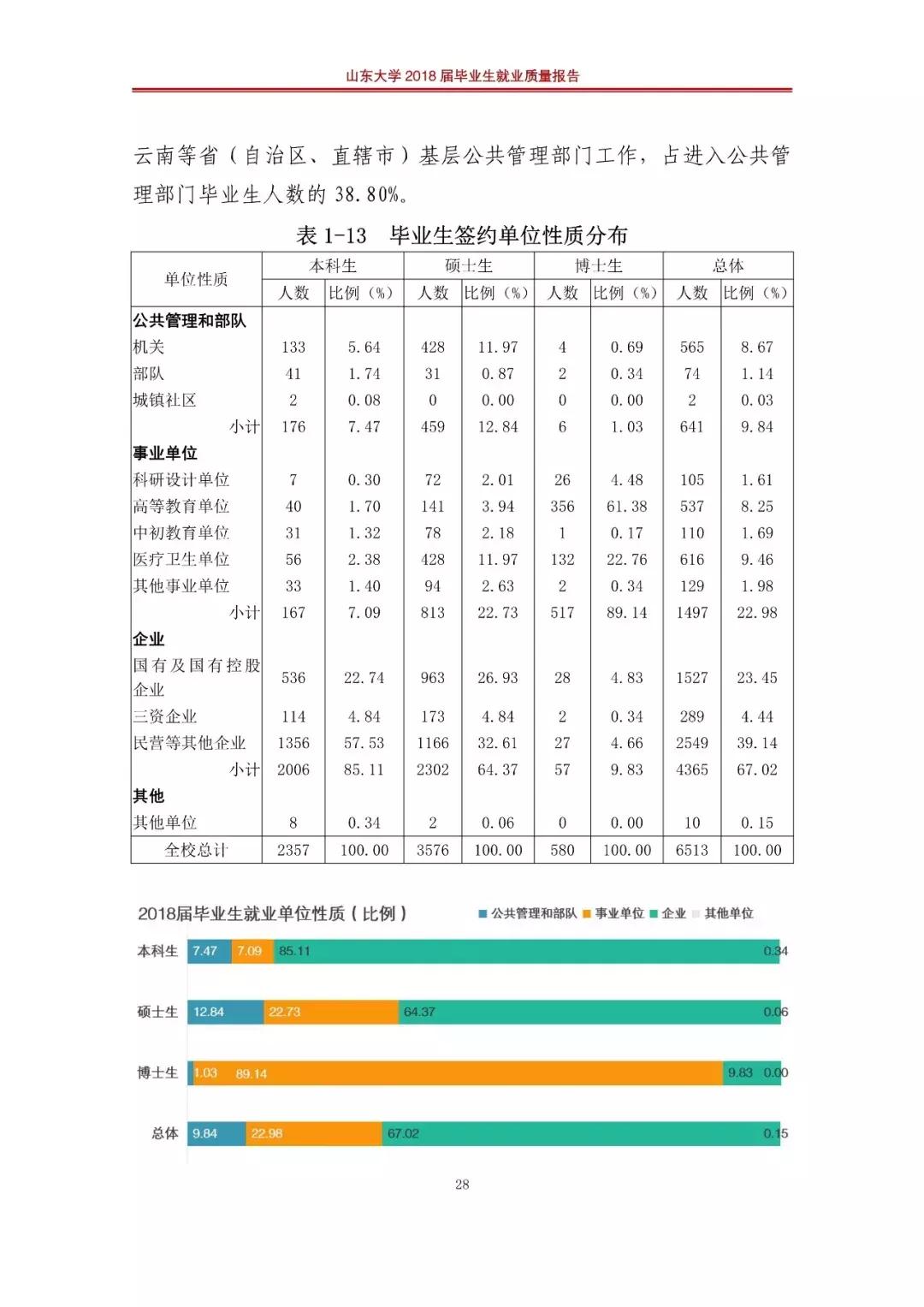山东大学2019就业报告,山东大学就业质量年度报告