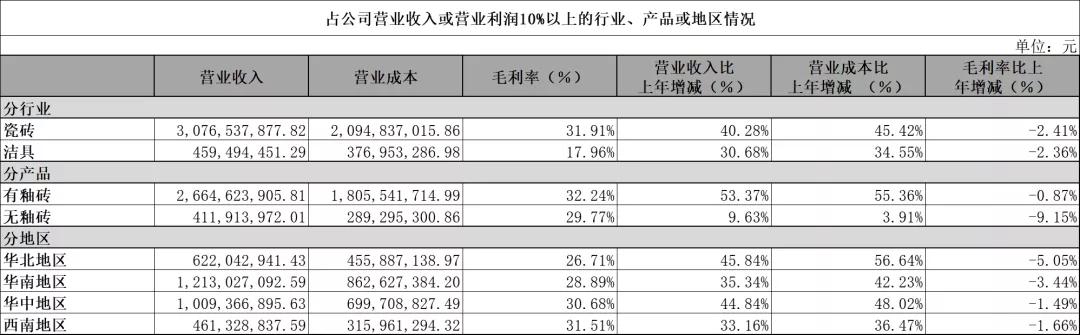 东鹏瓷砖2023年营收,东鹏财报分析