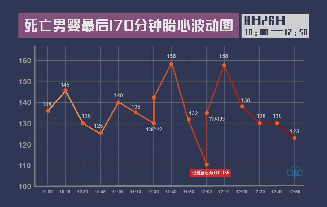 产前五分钟还有胎心的男婴,出生时却已死亡:宫口全开时,主管医生外出就餐,接到护士剖腹产求助迟迟未归