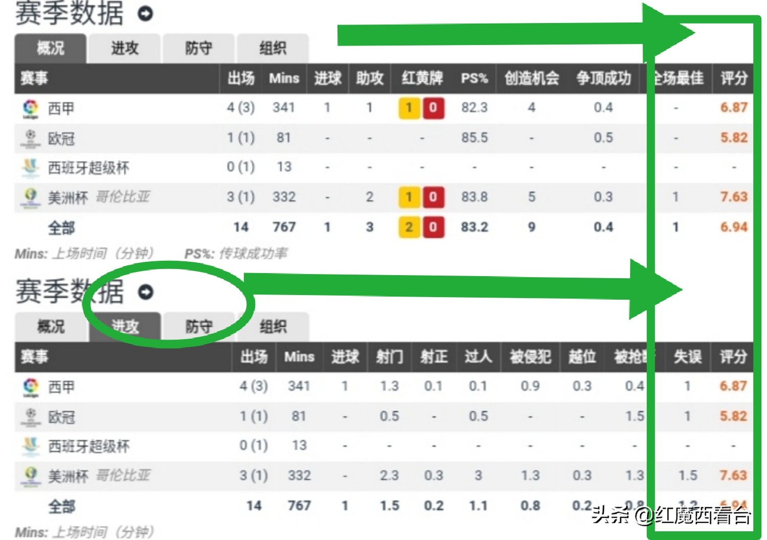 焦点|B2B中场时代的古典十号位、世界杯惊鸿一瞥的J罗路在何方