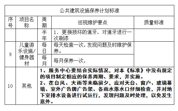 老周的资料—20200514：物业管理中的房屋及公共建筑管理规程